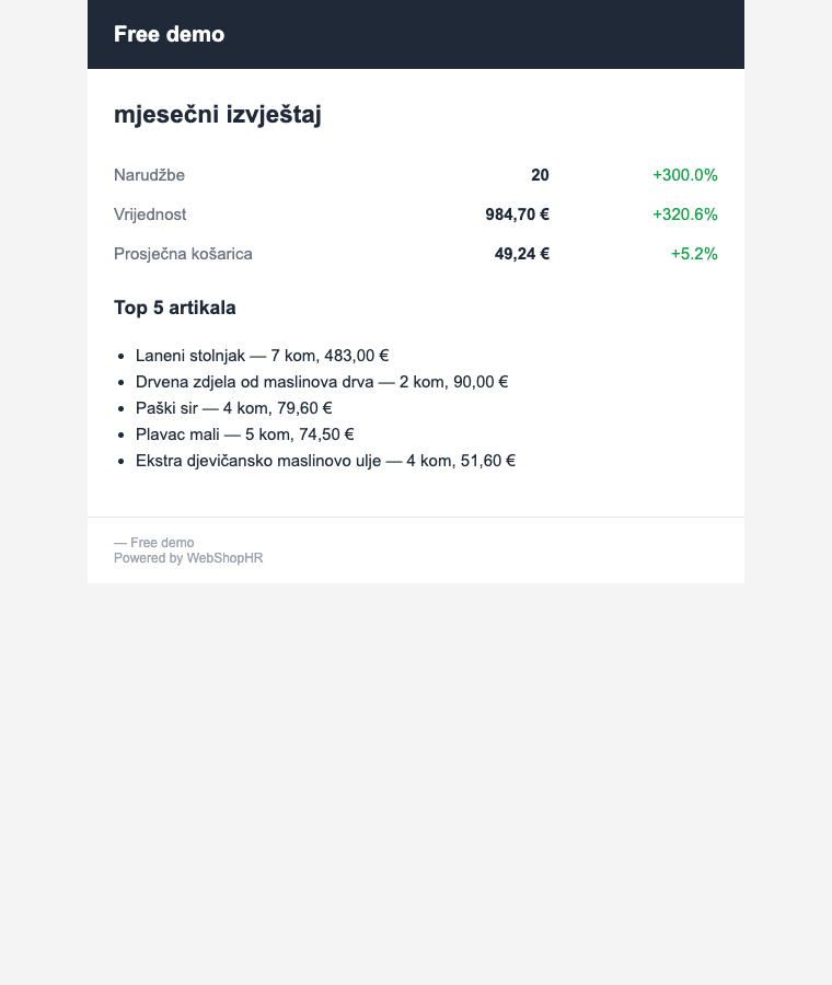 Primjer scheduled email reporta o prodaji